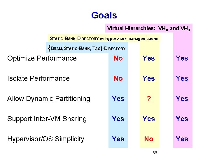 Goals Virtual Hierarchies: VHA and VHB STATIC-BANK-DIRECTORY w/ hypervisor-managed cache {DRAM, STATIC-BANK, TAG}-DIRECTORY Optimize