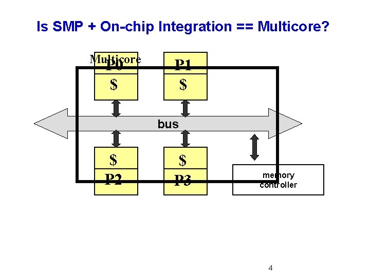 Is SMP + On-chip Integration == Multicore? Multicore P 0 $ P 1 $