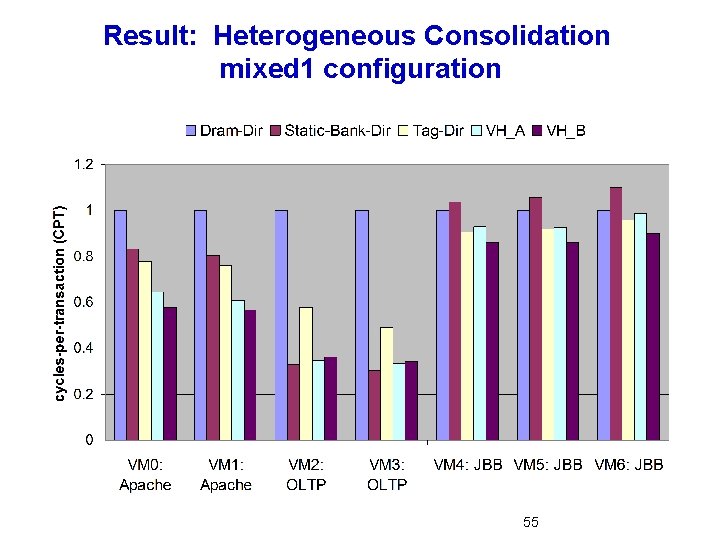 Result: Heterogeneous Consolidation mixed 1 configuration 55 