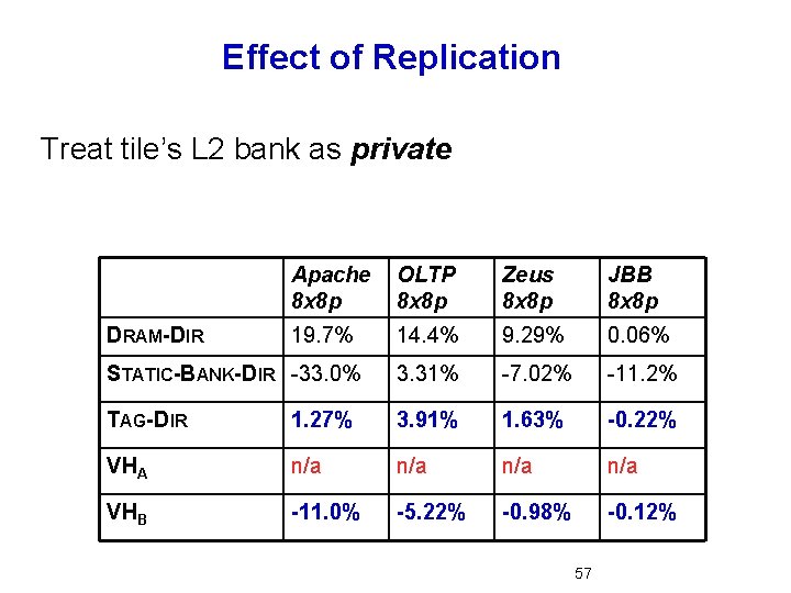 Effect of Replication Treat tile’s L 2 bank as private Apache 8 x 8