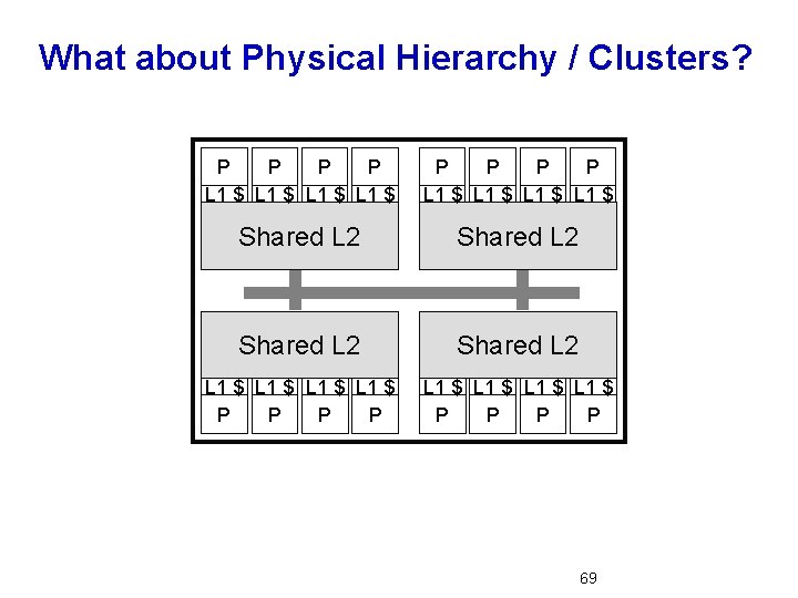 What about Physical Hierarchy / Clusters? P P P P L 1 $ L