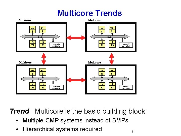 Multicore Trends Multicore P 0 $ Multicore P 1 $ P 0 $ bus