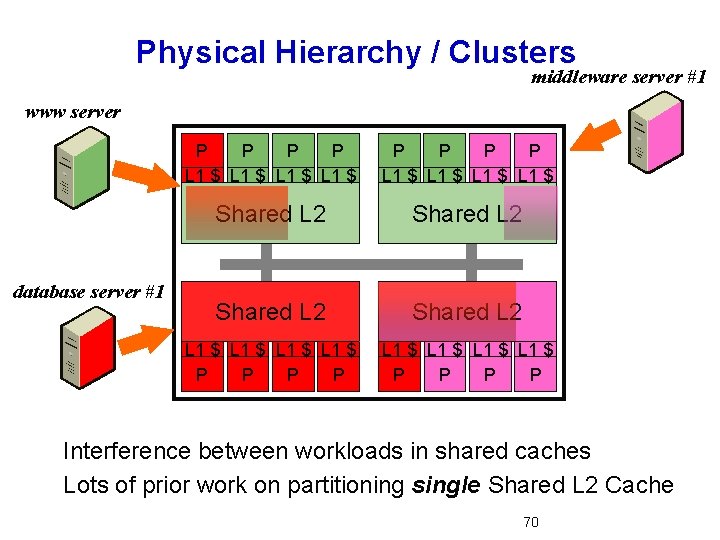 Physical Hierarchy / Clusters middleware server #1 www server database server #1 P P