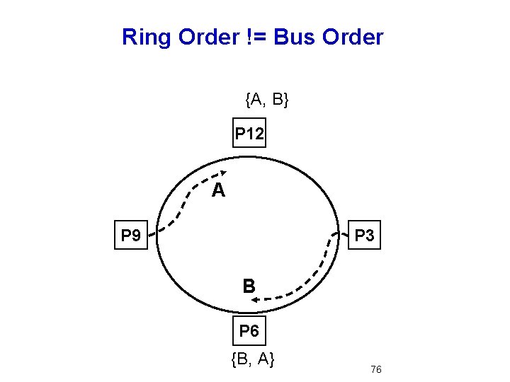 Ring Order != Bus Order {A, B} P 12 A P 9 P 3