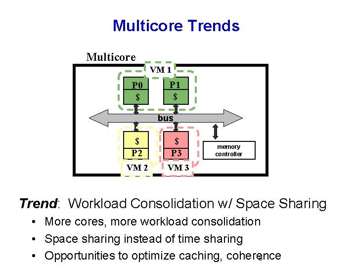 Multicore Trends Multicore VM 1 P 0 $ P 1 $ bus $ P