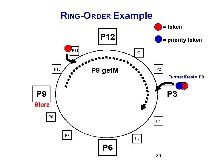 RING-ORDER Example = token P 12 P 11 = priority token P 1 P