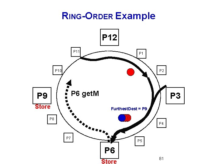 RING-ORDER Example P 12 P 11 P 10 P 2 P 6 get. M