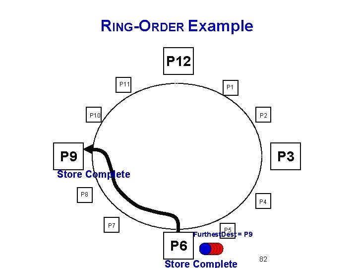 RING-ORDER Example P 12 P 11 P 10 P 2 P 9 P 3