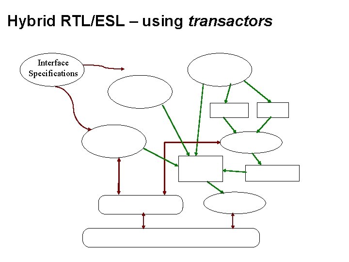 Hybrid RTL/ESL – using transactors Interface Specifications Hybrid RTL/ESL – using transactors Interface Specifications