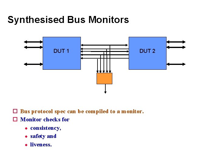 Synthesised Bus Monitors DUT 1 DUT 2 Bus protocol spec can be compiled to Synthesised Bus Monitors DUT 1 DUT 2 Bus protocol spec can be compiled to