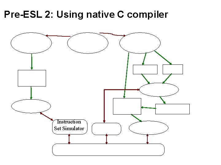 Pre-ESL 2: Using native C compiler Instruction Set Simulator Pre-ESL 2: Using native C compiler Instruction Set Simulator