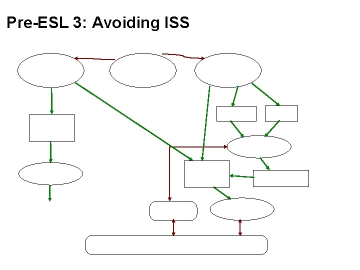 Pre-ESL 3: Avoiding ISS Pre-ESL 3: Avoiding ISS
