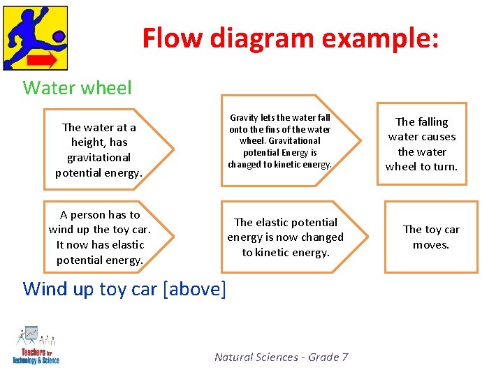Flow diagram example: Water wheel Gravity lets the water fall onto the fins of