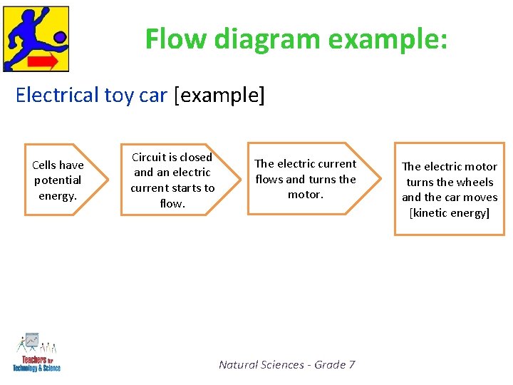 Flow diagram example: Electrical toy car [example] Cells have potential energy. Circuit is closed