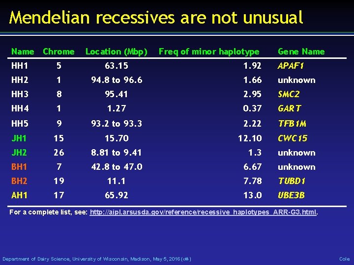 Mendelian recessives are not unusual Name Chrome Location (Mbp) Freq of minor haplotype Gene