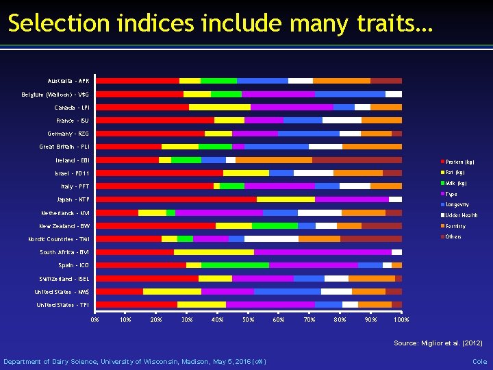 Selection indices include many traits… Australia - APR Belgium (Walloon) - V€G Canada -