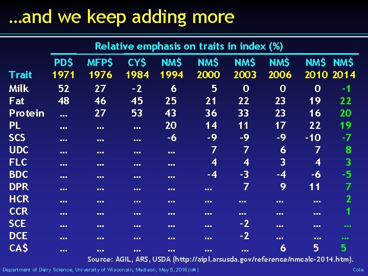 …and we keep adding more Relative emphasis on traits in index (%) PD$ Trait