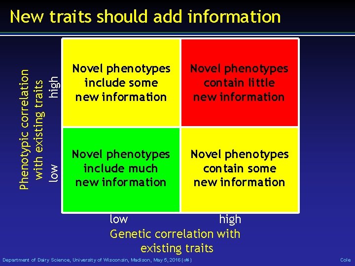 Phenotypic correlation with existing traits high low New traits should add information Novel phenotypes