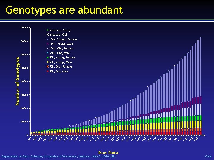 Genotypes are abundant 800000 Imputed, Young Imputed, Old 700000 <50 k, Young, Female <50