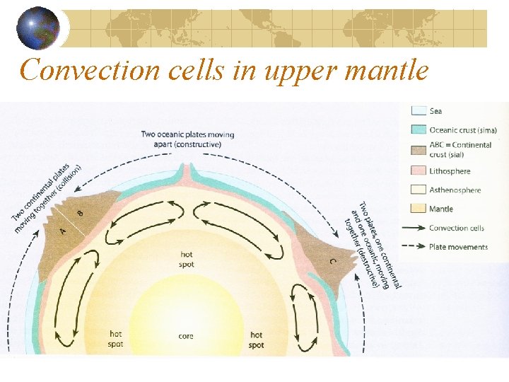 Convection cells in upper mantle 