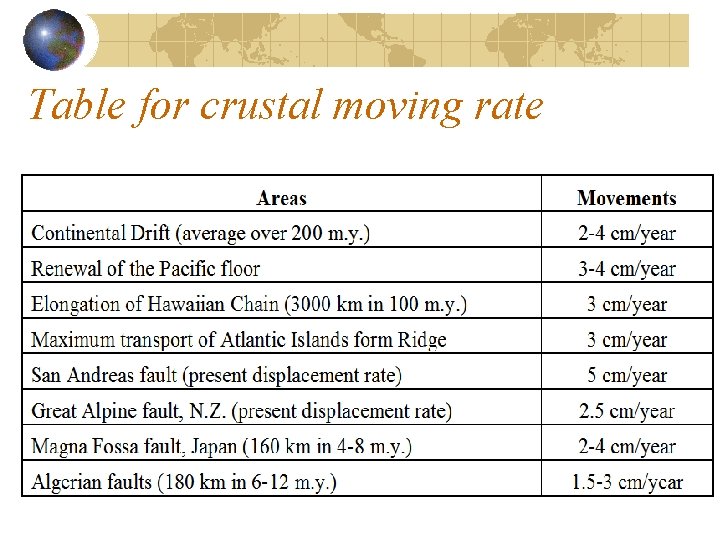 Table for crustal moving rate 