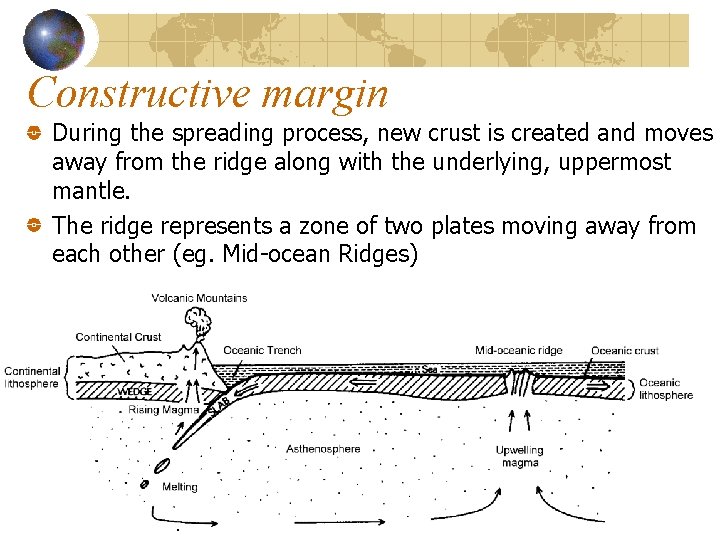 Constructive margin During the spreading process, new crust is created and moves away from