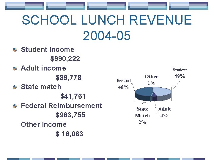 SCHOOL LUNCH REVENUE 2004 -05 Student income $990, 222 Adult income $89, 778 State