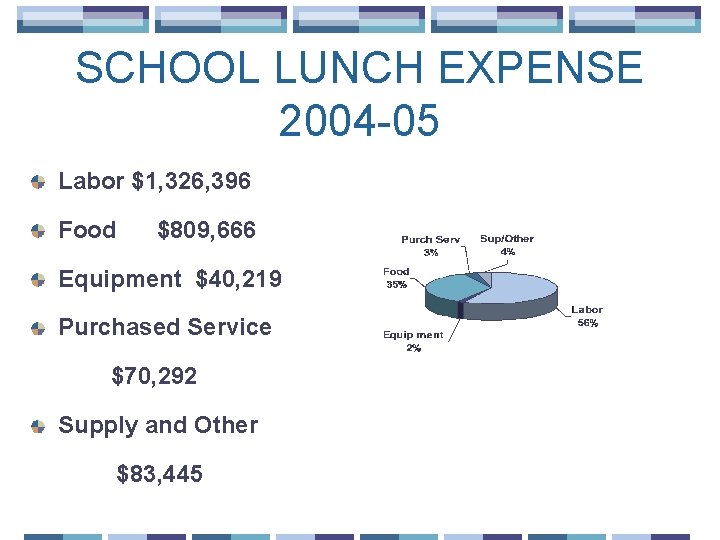 SCHOOL LUNCH EXPENSE 2004 -05 Labor $1, 326, 396 Food $809, 666 Equipment $40,