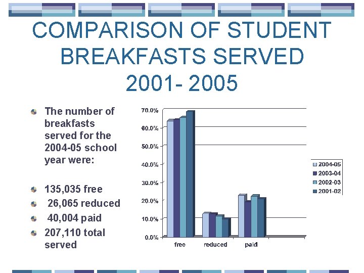 COMPARISON OF STUDENT BREAKFASTS SERVED 2001 - 2005 The number of breakfasts served for