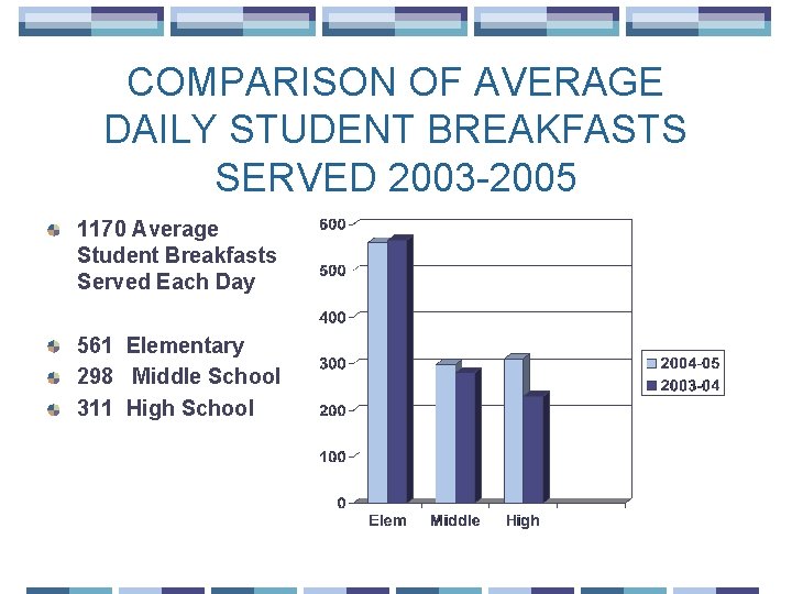 COMPARISON OF AVERAGE DAILY STUDENT BREAKFASTS SERVED 2003 -2005 1170 Average Student Breakfasts Served