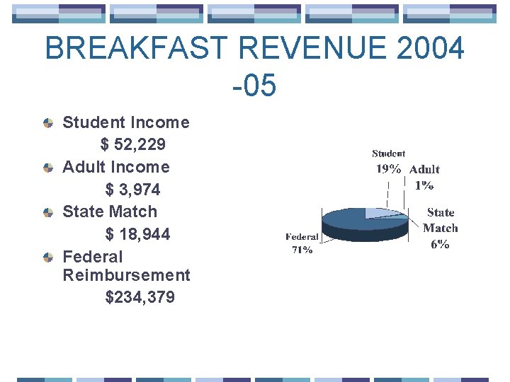 BREAKFAST REVENUE 2004 -05 Student Income $ 52, 229 Adult Income $ 3, 974