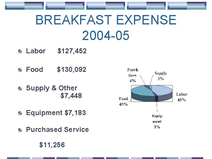 BREAKFAST EXPENSE 2004 -05 Labor $127, 452 Food $130, 092 Supply & Other $7,