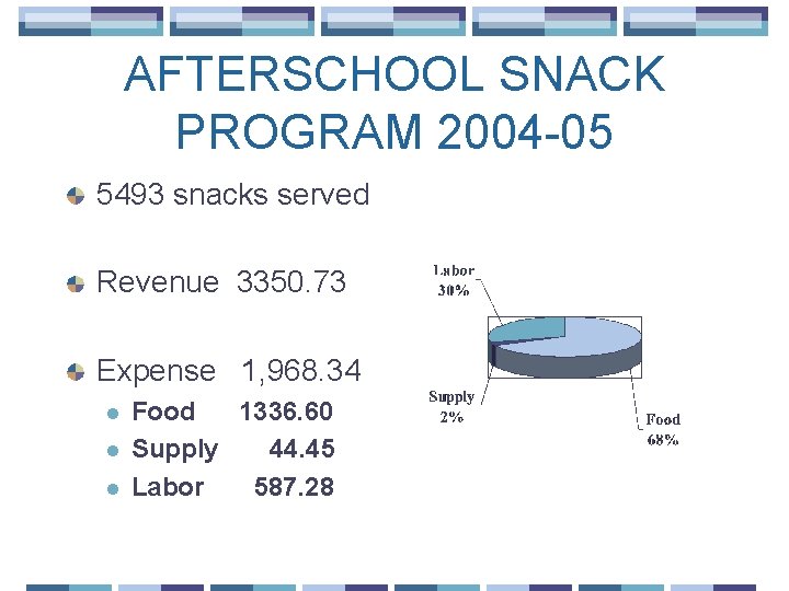 AFTERSCHOOL SNACK PROGRAM 2004 -05 5493 snacks served Revenue 3350. 73 Expense 1, 968.