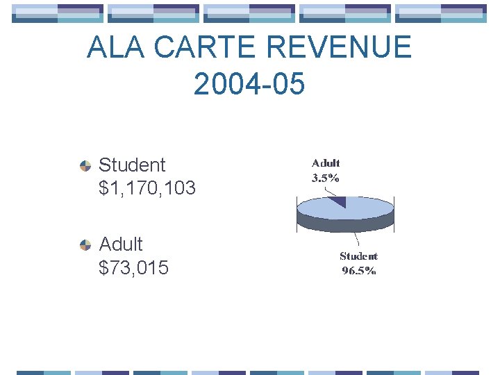 ALA CARTE REVENUE 2004 -05 Student $1, 170, 103 Adult $73, 015 