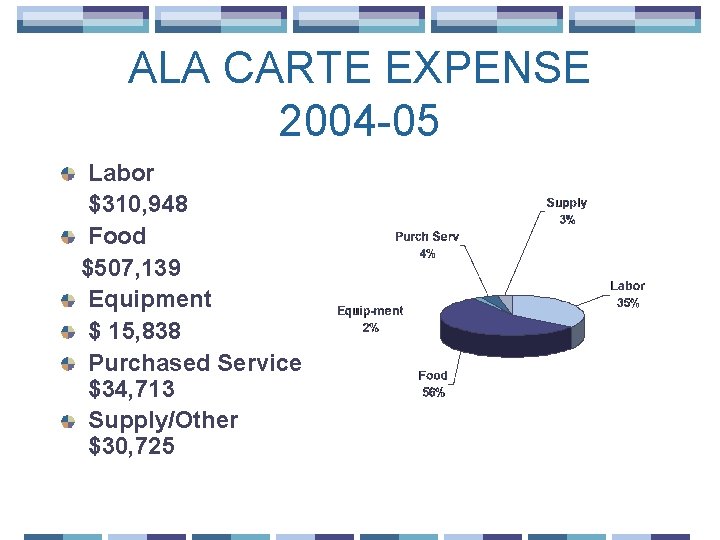 ALA CARTE EXPENSE 2004 -05 Labor $310, 948 Food $507, 139 Equipment $ 15,