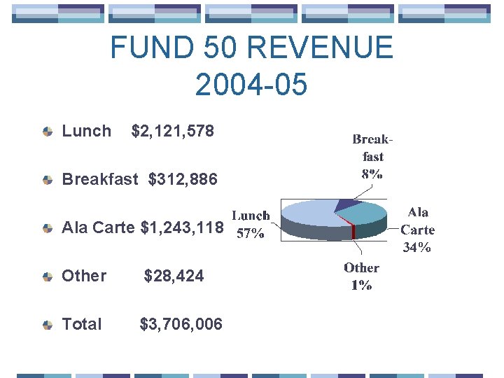 FUND 50 REVENUE 2004 -05 Lunch $2, 121, 578 Breakfast $312, 886 Ala Carte