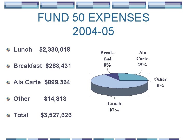 FUND 50 EXPENSES 2004 -05 Lunch $2, 330, 018 Breakfast $283, 431 Ala Carte