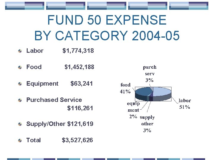FUND 50 EXPENSE BY CATEGORY 2004 -05 Labor $1, 774, 318 Food $1, 452,