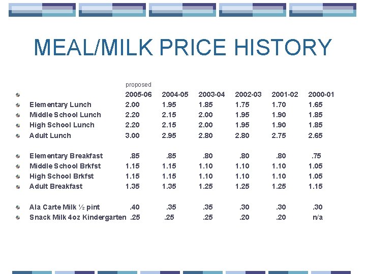 MEAL/MILK PRICE HISTORY proposed Elementary Lunch Middle School Lunch High School Lunch Adult Lunch