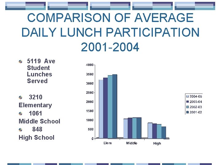 COMPARISON OF AVERAGE DAILY LUNCH PARTICIPATION 2001 -2004 5119 Ave Student Lunches Served 3210