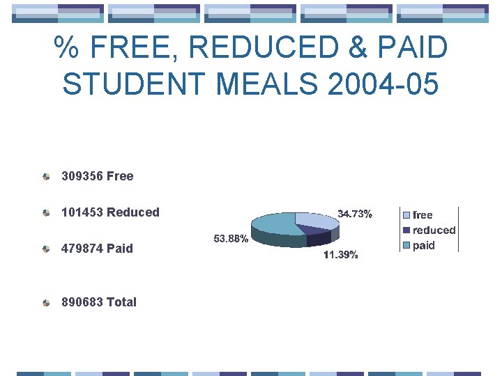 % FREE, REDUCED & PAID STUDENT MEALS 2004 -05 309356 Free 101453 Reduced 479874