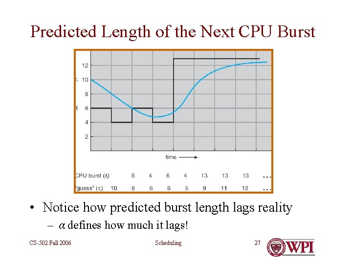 Predicted Length of the Next CPU Burst • Notice how predicted burst length lags