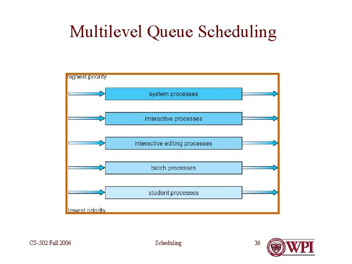 Multilevel Queue Scheduling CS-502 Fall 2006 Scheduling 36 