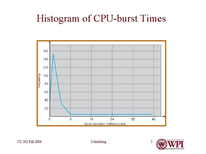 Histogram of CPU-burst Times CS-502 Fall 2006 Scheduling 5 