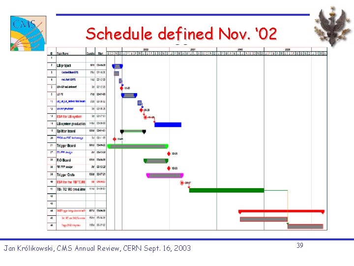Schedule defined Nov. ‘ 02 Jan Królikowski, CMS Annual Review, CERN Sept. 16, 2003 Schedule defined Nov. ‘ 02 Jan Królikowski, CMS Annual Review, CERN Sept. 16, 2003