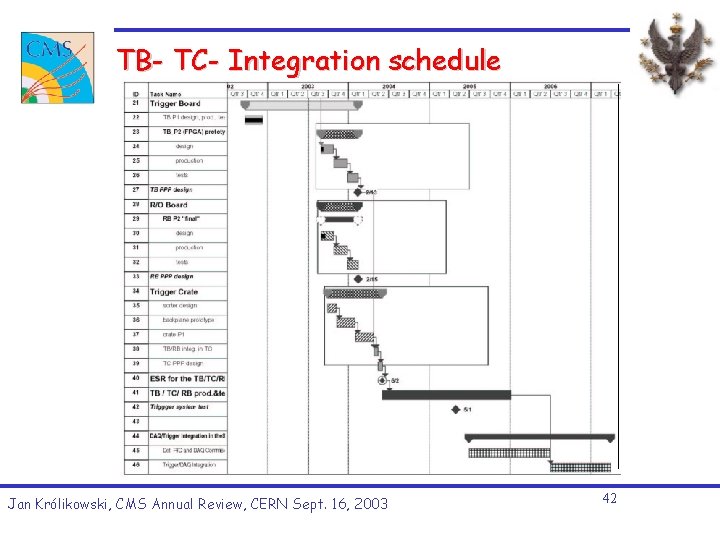 TB- TC- Integration schedule Jan Królikowski, CMS Annual Review, CERN Sept. 16, 2003 42 TB- TC- Integration schedule Jan Królikowski, CMS Annual Review, CERN Sept. 16, 2003 42