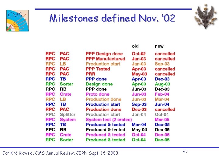 Milestones defined Nov. ‘ 02 Jan Królikowski, CMS Annual Review, CERN Sept. 16, 2003 Milestones defined Nov. ‘ 02 Jan Królikowski, CMS Annual Review, CERN Sept. 16, 2003
