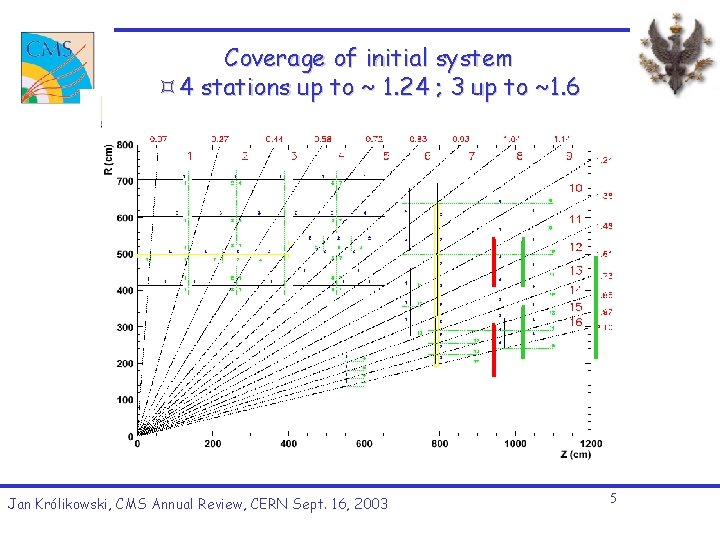 Coverage of initial system 4 stations up to ~ 1. 24 ; 3 up Coverage of initial system 4 stations up to ~ 1. 24 ; 3 up