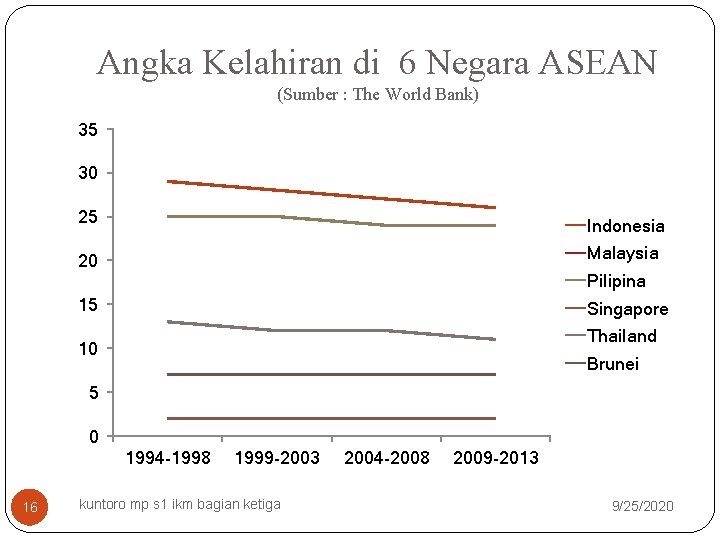 Angka Kelahiran di 6 Negara ASEAN (Sumber : The World Bank) 35 30 25