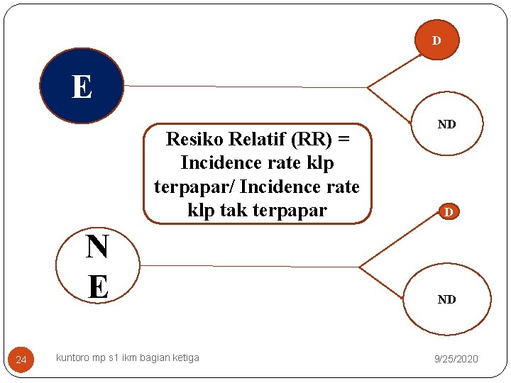 D E Resiko Relatif (RR) = Incidence rate klp terpapar/ Incidence rate klp tak